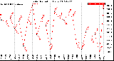 Milwaukee Weather Solar Radiation<br>Daily