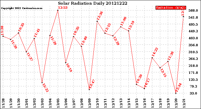 Milwaukee Weather Solar Radiation<br>Daily