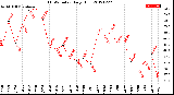 Milwaukee Weather THSW Index<br>Daily High