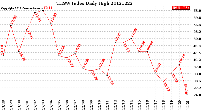 Milwaukee Weather THSW Index<br>Daily High