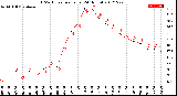 Milwaukee Weather THSW Index<br>per Hour<br>(24 Hours)