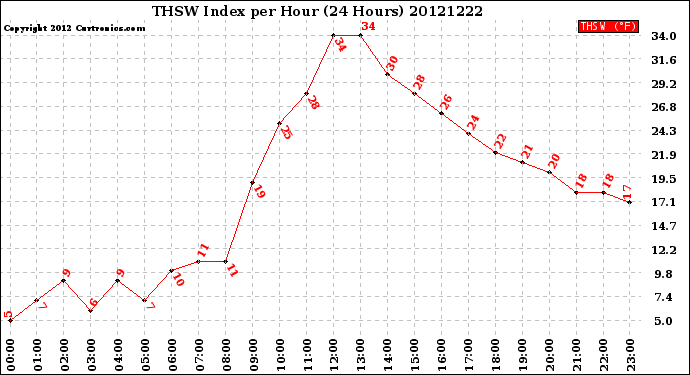 Milwaukee Weather THSW Index<br>per Hour<br>(24 Hours)