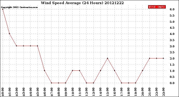 Milwaukee Weather Wind Speed<br>Average<br>(24 Hours)