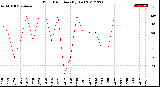 Milwaukee Weather Wind Direction<br>(By Day)