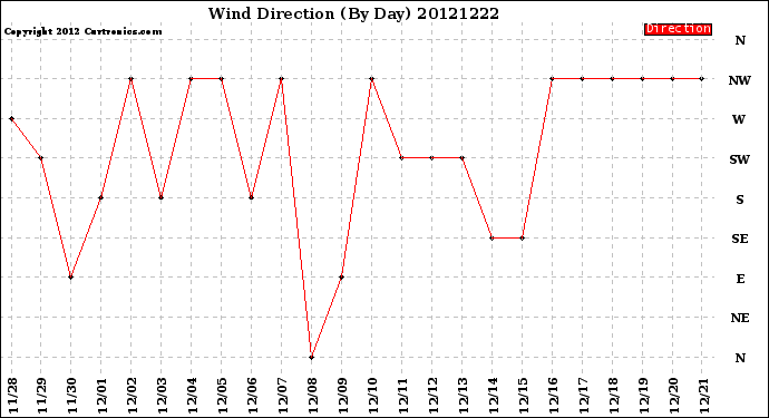 Milwaukee Weather Wind Direction<br>(By Day)