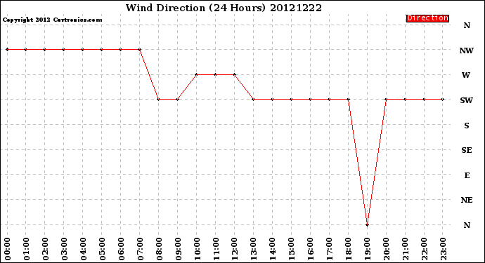 Milwaukee Weather Wind Direction<br>(24 Hours)