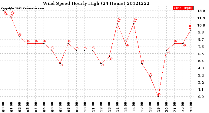 Milwaukee Weather Wind Speed<br>Hourly High<br>(24 Hours)