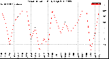 Milwaukee Weather Wind Direction<br>Daily High