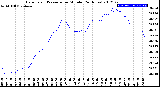 Milwaukee Weather Barometric Pressure<br>per Minute<br>(24 Hours)