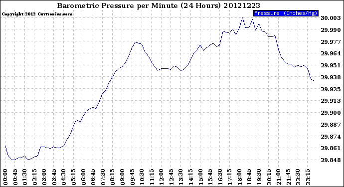 Milwaukee Weather Barometric Pressure<br>per Minute<br>(24 Hours)