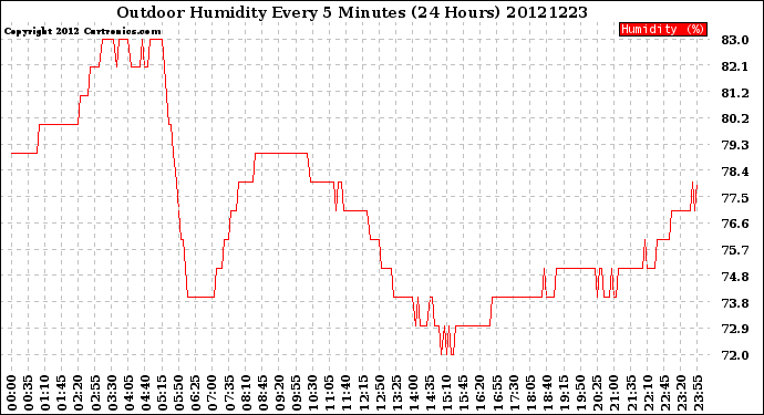 Milwaukee Weather Outdoor Humidity<br>Every 5 Minutes<br>(24 Hours)