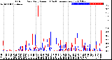 Milwaukee Weather Outdoor Rain<br>Daily Amount<br>(Past/Previous Year)