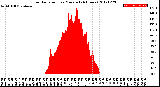 Milwaukee Weather Solar Radiation<br>per Minute<br>(24 Hours)