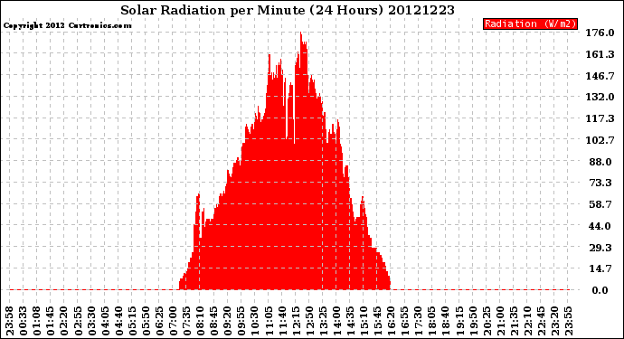 Milwaukee Weather Solar Radiation<br>per Minute<br>(24 Hours)