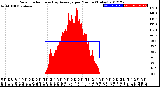 Milwaukee Weather Solar Radiation<br>& Day Average<br>per Minute<br>(Today)