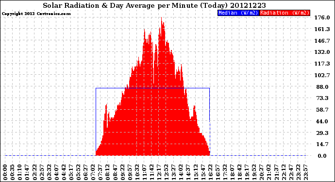 Milwaukee Weather Solar Radiation<br>& Day Average<br>per Minute<br>(Today)