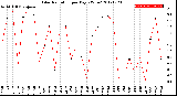 Milwaukee Weather Solar Radiation<br>per Day KW/m2