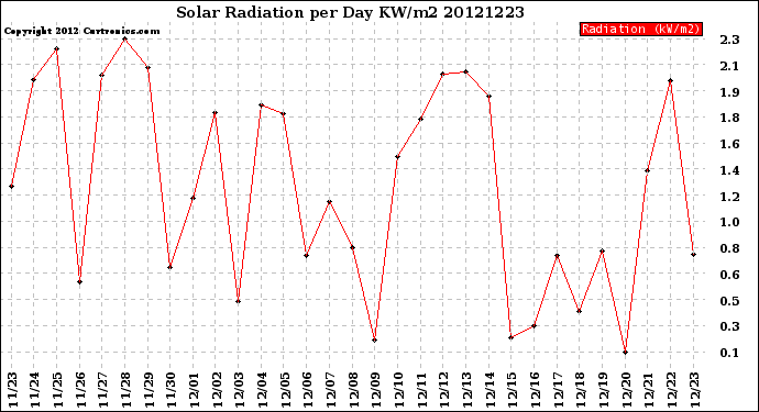 Milwaukee Weather Solar Radiation<br>per Day KW/m2