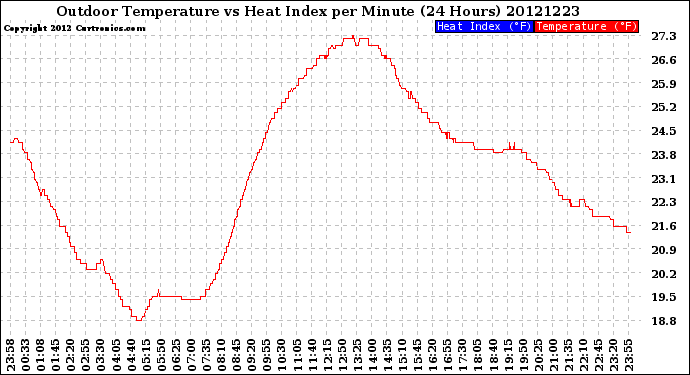 Milwaukee Weather Outdoor Temperature<br>vs Heat Index<br>per Minute<br>(24 Hours)