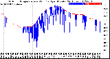 Milwaukee Weather Outdoor Temperature<br>vs Wind Chill<br>per Minute<br>(24 Hours)