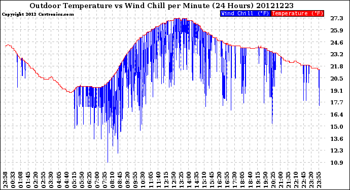 Milwaukee Weather Outdoor Temperature<br>vs Wind Chill<br>per Minute<br>(24 Hours)