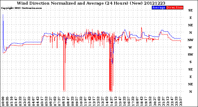 Milwaukee Weather Wind Direction<br>Normalized and Average<br>(24 Hours) (New)