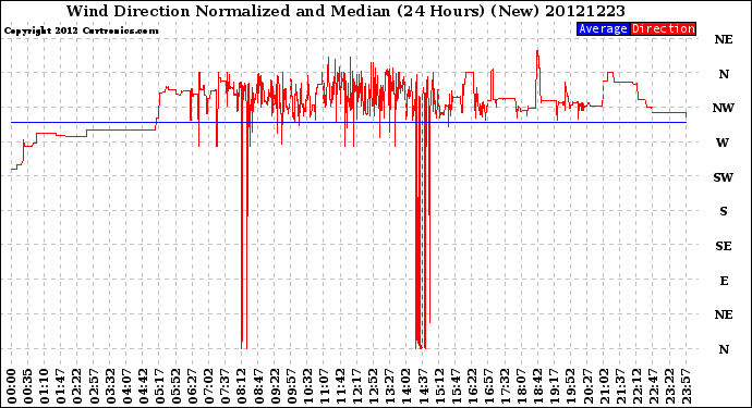 Milwaukee Weather Wind Direction<br>Normalized and Median<br>(24 Hours) (New)