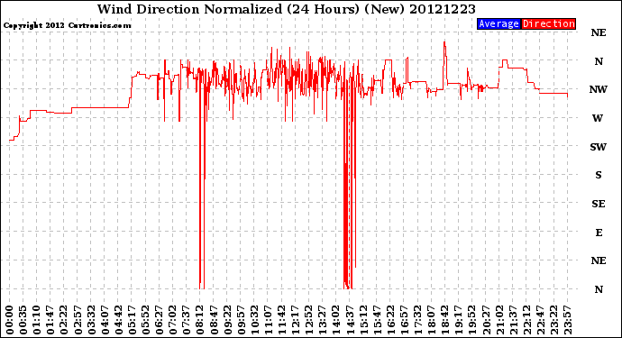 Milwaukee Weather Wind Direction<br>Normalized<br>(24 Hours) (New)