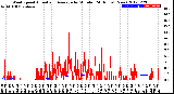 Milwaukee Weather Wind Speed<br>Actual and Average<br>by Minute<br>(24 Hours) (New)