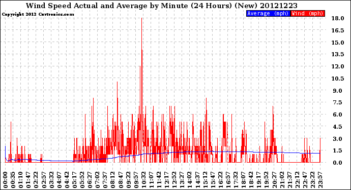 Milwaukee Weather Wind Speed<br>Actual and Average<br>by Minute<br>(24 Hours) (New)