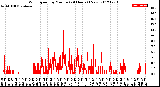 Milwaukee Weather Wind Speed<br>by Minute<br>(24 Hours) (New)