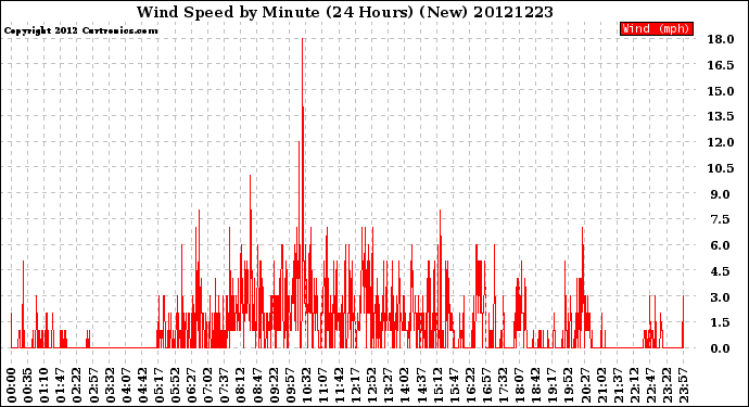 Milwaukee Weather Wind Speed<br>by Minute<br>(24 Hours) (New)