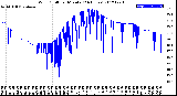 Milwaukee Weather Wind Chill<br>per Minute<br>(24 Hours)