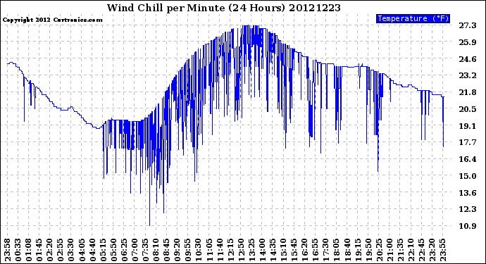 Milwaukee Weather Wind Chill<br>per Minute<br>(24 Hours)