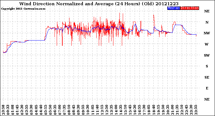 Milwaukee Weather Wind Direction<br>Normalized and Average<br>(24 Hours) (Old)