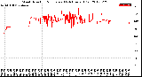 Milwaukee Weather Wind Direction<br>Normalized<br>(24 Hours) (Old)