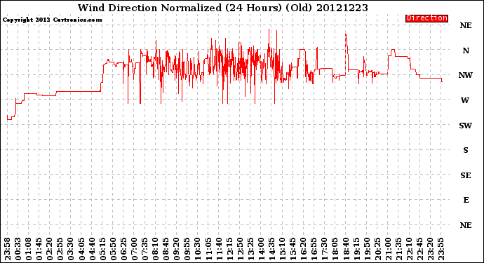 Milwaukee Weather Wind Direction<br>Normalized<br>(24 Hours) (Old)