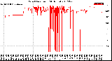 Milwaukee Weather Wind Direction<br>(24 Hours)