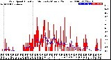 Milwaukee Weather Wind Speed<br>Actual and Median<br>by Minute<br>(24 Hours) (Old)