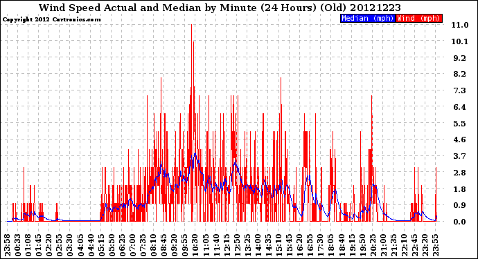 Milwaukee Weather Wind Speed<br>Actual and Median<br>by Minute<br>(24 Hours) (Old)