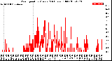 Milwaukee Weather Wind Speed<br>by Minute<br>(24 Hours) (Old)