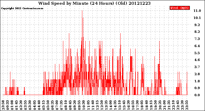 Milwaukee Weather Wind Speed<br>by Minute<br>(24 Hours) (Old)