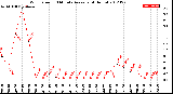 Milwaukee Weather Wind Speed<br>10 Minute Average<br>(4 Hours)