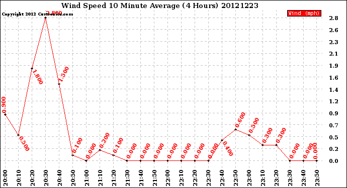 Milwaukee Weather Wind Speed<br>10 Minute Average<br>(4 Hours)