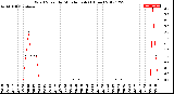 Milwaukee Weather Wind Speed<br>by Minute mph<br>(1 Hour)