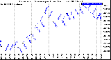 Milwaukee Weather Barometric Pressure<br>per Hour<br>(24 Hours)