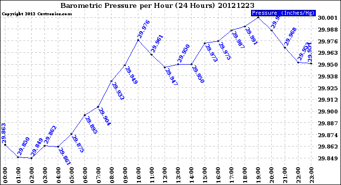 Milwaukee Weather Barometric Pressure<br>per Hour<br>(24 Hours)