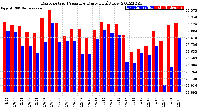 Milwaukee Weather Barometric Pressure<br>Daily High/Low