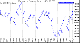 Milwaukee Weather Barometric Pressure<br>Daily High