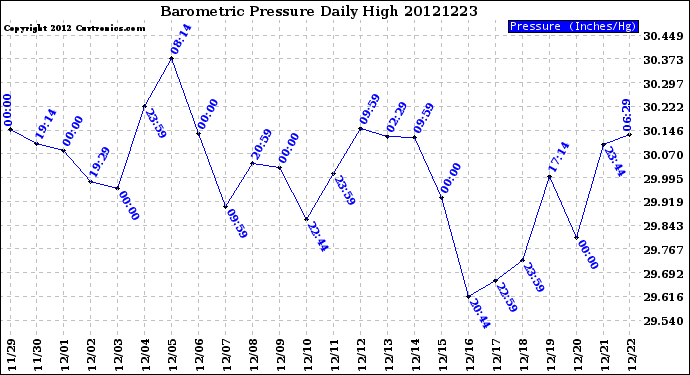 Milwaukee Weather Barometric Pressure<br>Daily High